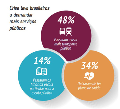Crise econômica tem levado mais brasileiros a usar o transporte público, diz CNI